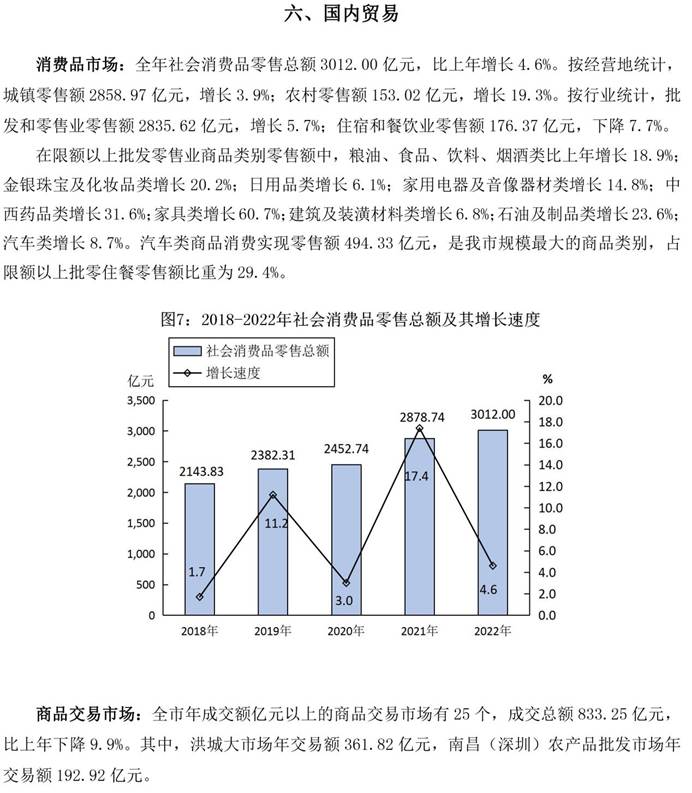 說明: 南昌市統計公報2022-9（六、國內貿易）