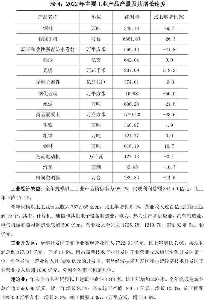 說明: 南昌市統計公報2022-6（三、工業　建筑業2）