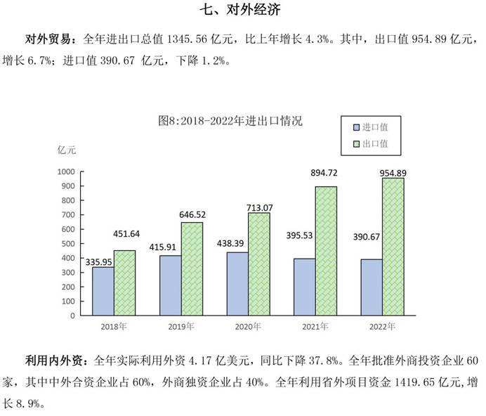 說明: 南昌市統計公報2022-10（七、對外經濟）